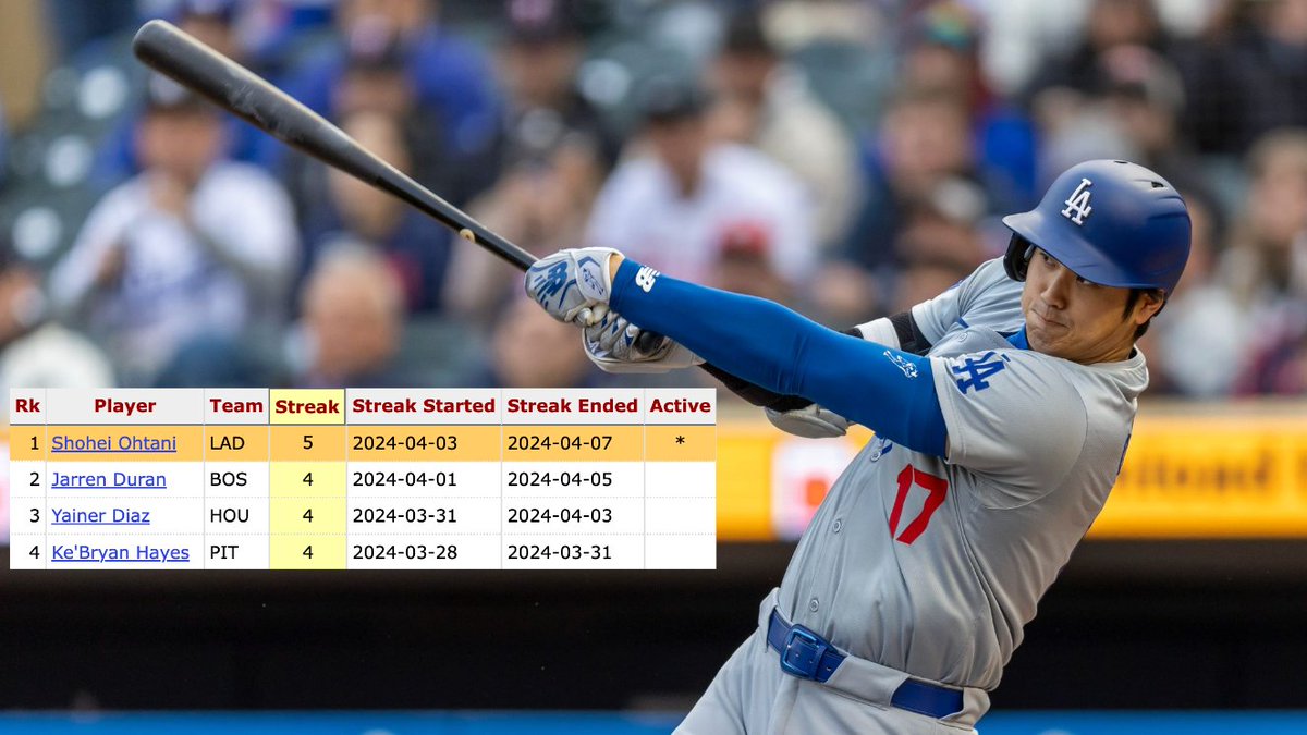 Shohei Ohtani has multiple hits in 5 straight games — it's the longest multi-hit streak in the majors this season. It's also the longest streak of Ohtani's MLB career 🔥 #MLB ⎹ #Dodgers