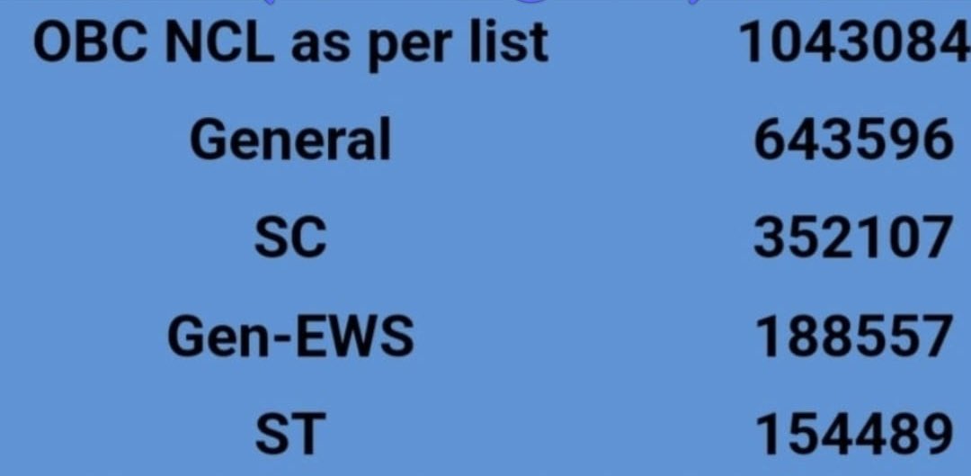 NEET (UG) Applications Status 

OBCs - 10.43 L Applications - 27% reservations 
EWS - 1.8L Applications - 10% reservations 

Where is social justice? Why OBCs are getting less reservations lesser than their population? 

#JagoOBC #SocialJustice