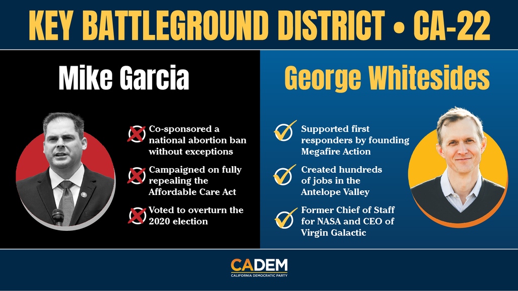 GOP incumbent Mike Garcia (CA-27) is a MAGA extremist that we must get out. He supported Trump’s attempted insurrection by voting to overturn the 2020 results, and he has been at the forefront of destroying medical care for pregnant individuals and millions of Americans.