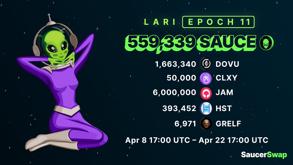 SaucerSwap V2 | LARI Epoch 11 🛸 A new epoch of token incentives has begun! Big update: @dovuofficial has begun a $DOVU LARI campaign for select pools! View LARI weights here: docs.saucerswap.finance/protocol/sauce… 🗓️ Epoch 10 airdrop is scheduled within the next 24 hours.