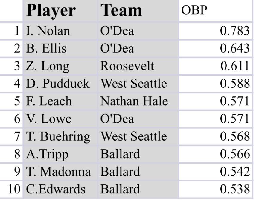 ▪️OBP Leaders (through 4 weeks)▪️

Min 15PA

#MetroLeagueBaseball