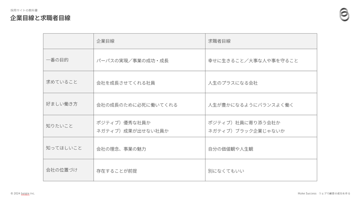 sogitani_baigie's tweet photo. 【採用サイトの教科書 No.016】

企業目線と求職者目線の違い（具体的な文章例）

私たちが採用サイトを手掛けるときは、「求職者目線」「求職者ファースト」を重要なテーマとしています。

多くの企業はそもそもこうした概念で採用活動を俯瞰して見てはおらず、ナチュラルに「企業目線」「企業ファースト」であるため、突然「求職者目線が大事」「求職者ファーストが大事」と言われても、具体的に何のことを指摘されているのか、いまいちピンと来ないことも多いでしょう。

またあるいは「当然のように求職者のことを考えてやってますよ」と自己認識しているかもしれません。

まずそもそも論として、企業は企業目線で物事を考えるのが標準である、という前提に立つ必要があります。またあるいは、企業は完全には求職者の立場には立てない、と言い切ってもいいかもしれません。

具体的には、1枚目の添付画像の表の左側にある企業目線側に立って常に議論しているようであれば、確実に企業目線といえるでしょう。

また、右側の求職者目線側の視点でメッセージやコンテンツを改めて考えたことがない、ということであれば、それもまた企業目線に侵食されている証左と言えます。

企業目線であることは、具体的には採用サイトや採用コンテンツの作り、特に文章などに強く現れます。

例えば、2枚目の添付画像は実際に存在した採用サイトのメッセージの一部を改変したものです。

左側の文章を読むと、企業側の理念を熱く語ってはいますが、なぜそれが求職者にとって大事なのかが、一切説明されていません。自分たちの理念を一方的に押し付けているだけにも読めます。そのため、求職者からすると、その下にあるような疑念も湧き立ちます。

先ほどの求職者目線の表にあるように、求職者は会社ではなく自分の人生を軸に物事を見ています。自分の人生にプラスになる、入社便益の多い企業を見極めようとしています。企業の価値観を知ること以上に、本心の内側では、自分の価値観を企業側に知ってほしい、受け入れてほしい、という考えも持っています。

こうした前提があったうえで、企業の考えを伝えるにはどうすればいいのでしょうか？

あくまで参考ですが、その一つの答えとなるのが、2枚目の添付画像の右側の文章です。

ここでは、会社の考えをただ訴求するだけでなく、その考え方が、なぜ求職者にとって好ましい経験を生み出すかに言及しています。また、その前提の理解を促すために、技術革新の話や人生100年の話を引用しています。さらに、挑戦して搾取するような会社では決してなく、安心して挑戦できる環境づくりに取り組んでいる会社であることを言及しています。

ここまで書いてはじめて、企業のメッセージが自分事化されて、この会社で働くことは自分の人生にとってメリットがありそうだ、と認識できるのだと思います。

「採用活動」というのは企業が行っている行為なので、最終的には企業にとってメリットが返ってくるものにならないといけないというのは、大前提としてあります。

しかしだからと言って「私たちはこんなにすごい」「私たちの考えはこんなに素晴らしい」「私たちの考えを知って」と、企業側の要求ばかり訴えても、求職者にはなかなか伝わりません。そもそもよく知らない会社であれば、なおのことでしょう。

メッセージを作る時は、求職者は企業のミッションや事業拡大のためではなく、自分の人生のために生きているという、ごくごく当たり前のことをしっかり念頭に置いたうえで、そんな求職者に関心を持ってもらうためには、自分たちをどう伝え、どう表現すればいいかを、考えていかなければいけません。

これが私たちが推奨している「求職者目線」です。これを採用サイトや採用活動の隅々まで行きわたらせることが、結果的にはその企業の「採用優位性」に繋がっていくのだと考えています。

皆さんの会社の採用サイトや募集要項の文章は、ここまで考えられているでしょうか？

==================================
採用サイトに関するご相談はベイジまで==================================