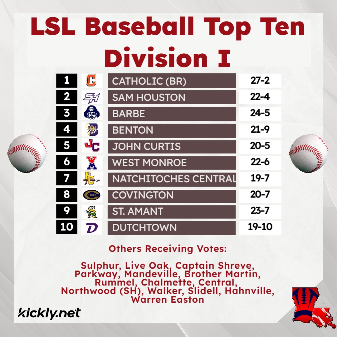 In our latest D1 baseball rankings, West Monroe and John Curtis rise while Natchitoches Central and Dutchtown fall while St. Amant enters the top ten.