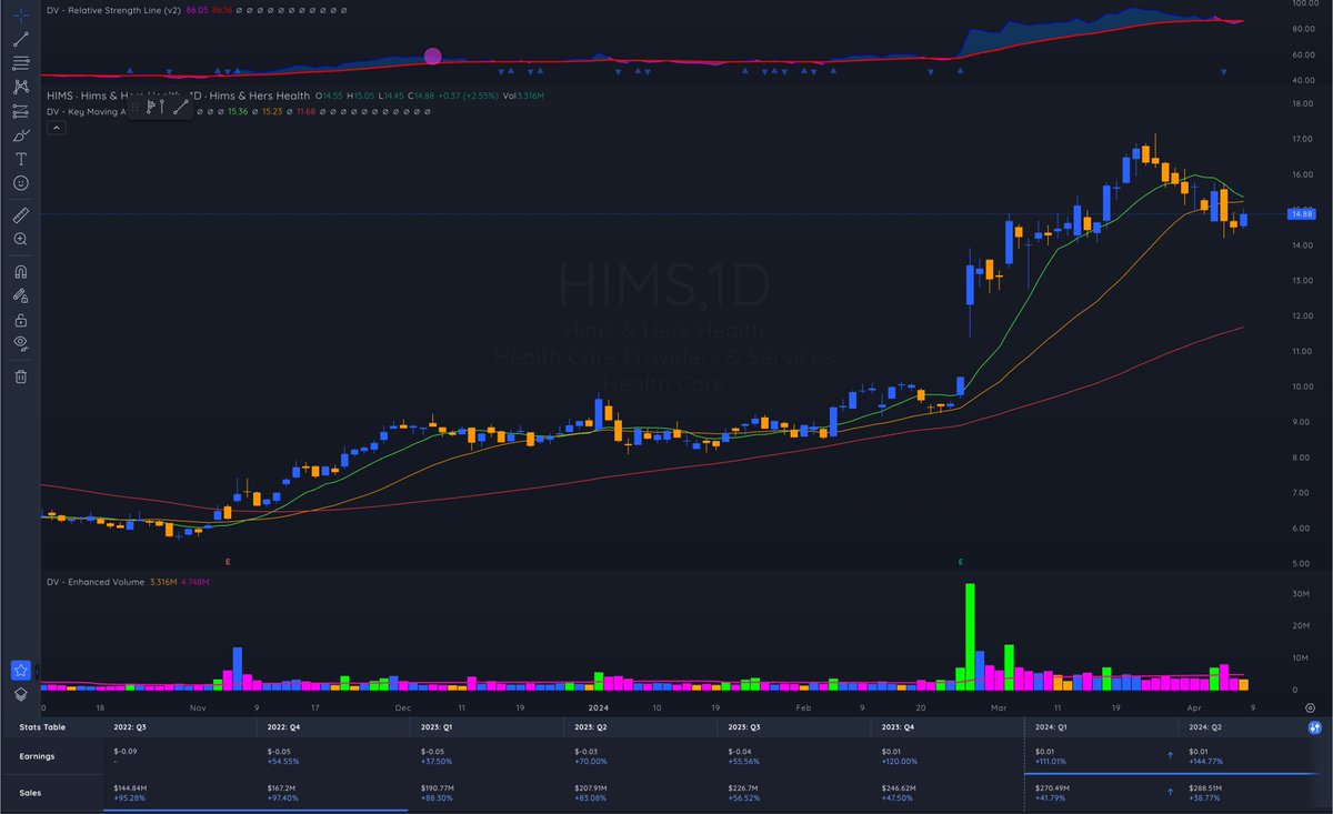 $HIMS continuing to watch this around the $15 spot as market consolidates