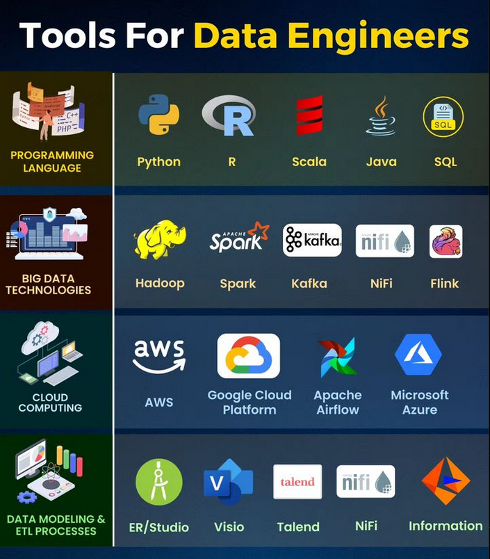 Tools For Data Engineers

Don't Forget To Like ♥️  | Share 📲 | Comment 💬 | Save 📥

#python #r #scala #java #sql #programming #bigdata #hadoop #spark #kafka #nifi #flink #aws #gcp #apache #azure #clou #cloudcomputing #datamodeling #dataengineers