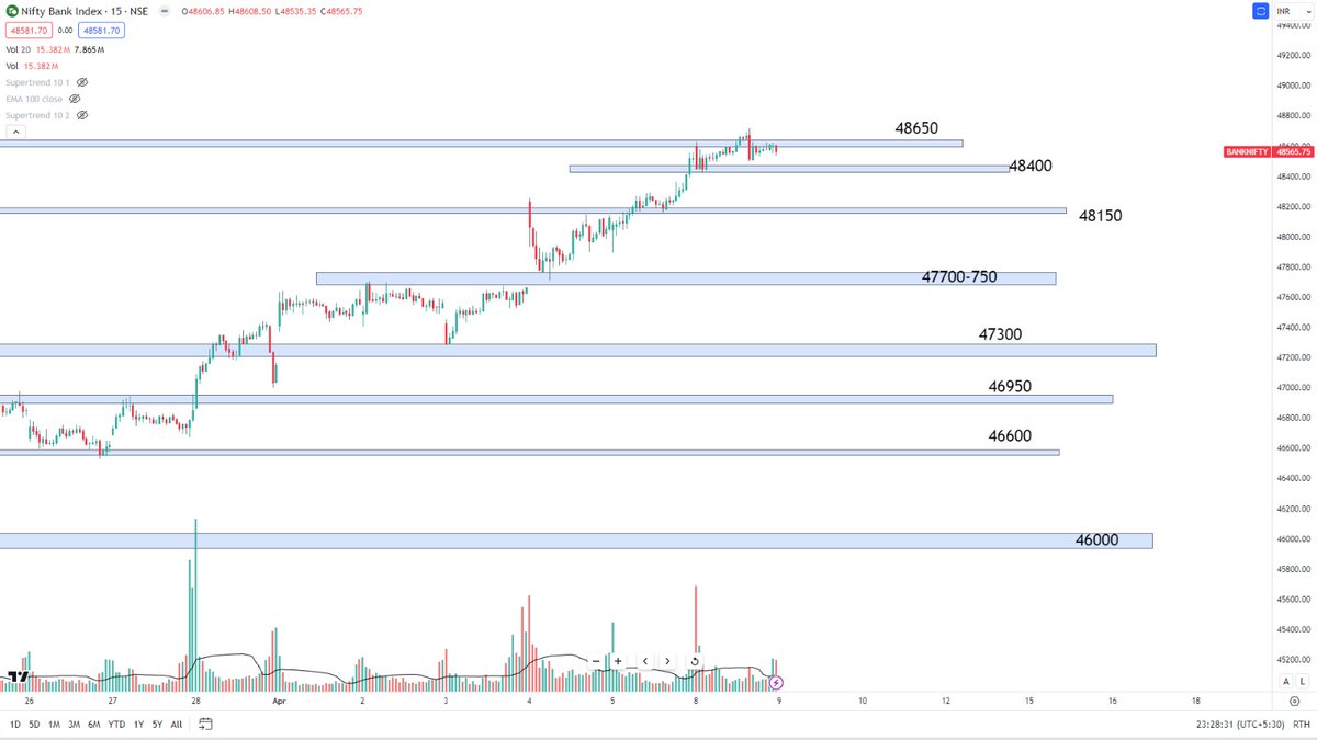 #BankNifty has reached its previous all-time high 48650 and is currently trading near that resistance level. Typically, it does not break through important resistances in one go. It may either trade sideways for a while or give a small pullback before making further moves.…