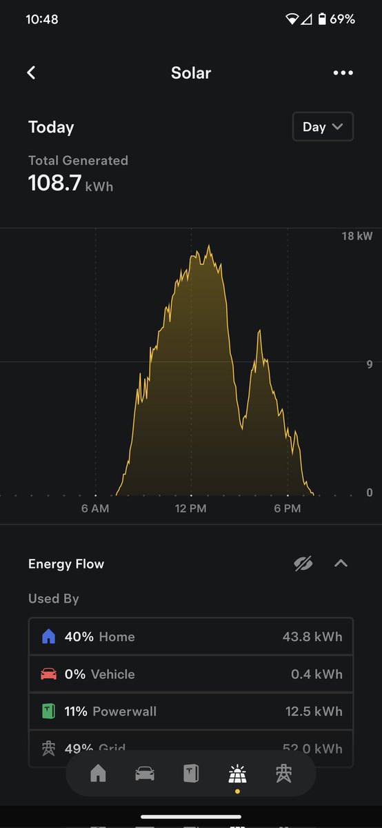 Solar Production was Eclipsed Today...by the solar Eclipse 🤣