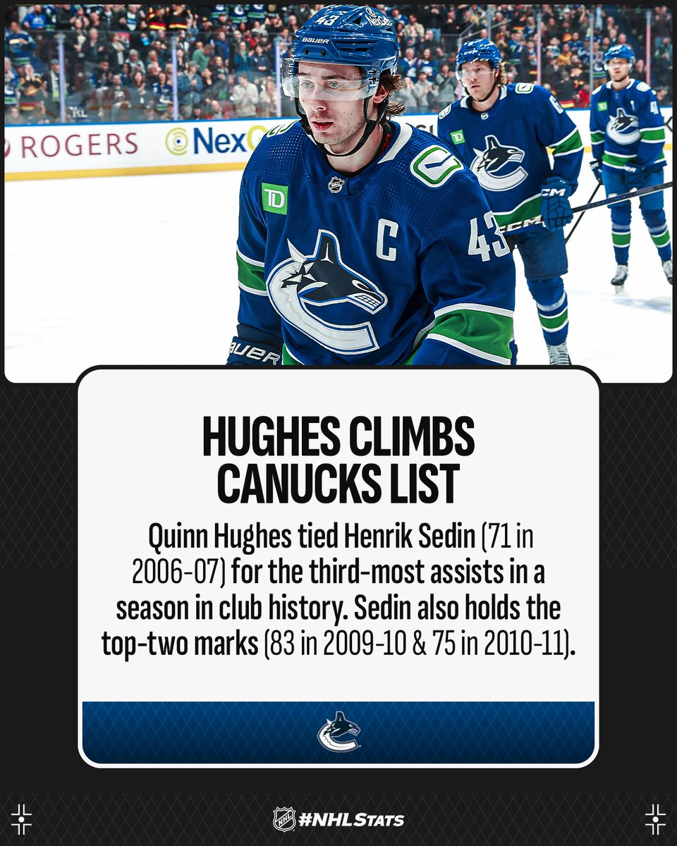 Quinn Hughes collected an assist and then a goal for his 40th career multi-point period – 10 more than the next closest @Canucks defenseman: Jyrki Lumme (30). #NHLStats: media.nhl.com/public/live-up…