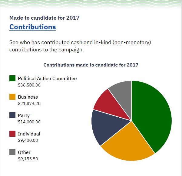 If you guessed @JacquelinMaycum you were right. Dirty Political Hack. She has the most support from dried up useless politicians and BIG PHARMA with VERY little support from WE THE PEOPLE. All you have to do is look at the PDC reports.