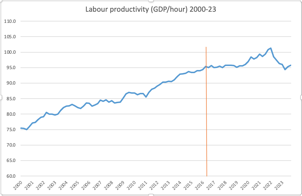 Australia was in a recession throughout 2023, with GDP/person falling in all four quarters. IMO we will come out of recession this year, but the economy will remain weak. Productivity has been stagnant for eight years, which is the longest period on record. We need tax cuts.