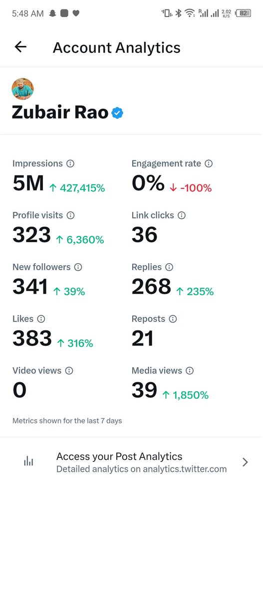 Alhamdulliah ! Alhamdulliah! Finally Hardworking pays of you 🎉🥳 5 Millions impression complete ✅ Alhamdulliah! Thanks for all x family & friends #xfamily #dost_friends . #jubailsaudiarabia please. Like & comments And Retweet my post . JazakAllah ❤️