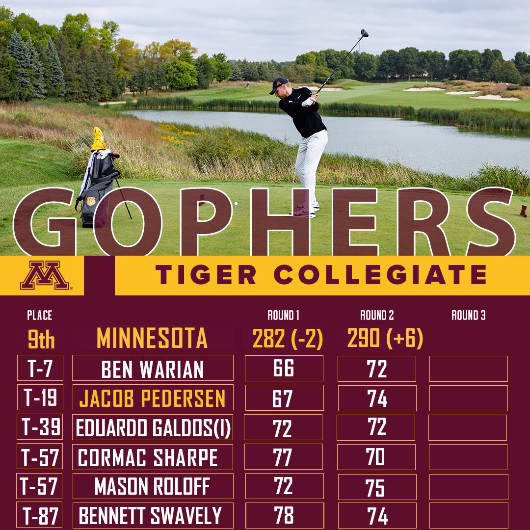 Few of our guys near the top after day one! 👀 Day 1 recap: z.umn.edu/9gl7 #GoGophers SkiUMah