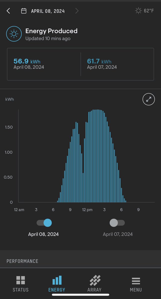 I’m a fan of the eclipse but my solar is not! 

This is what 54% obscuration looks like. 

Good thing these only happen every few years. #SolarEclipse2024