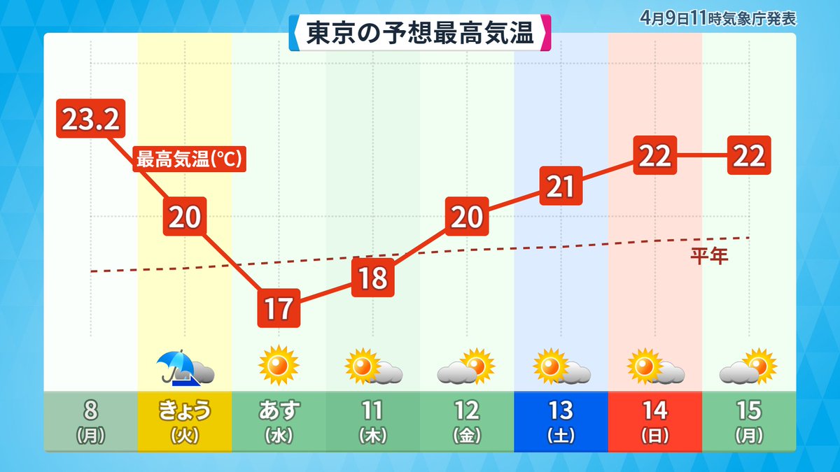 今夜から明日でちょっと冷えますが、週末には初夏です