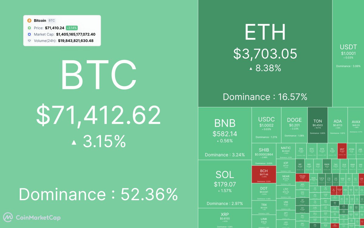 CoinMarketCap's tweet photo. #Bitcoin &amp; today's market 🟢 https://t.co/kRuOkjhfRC