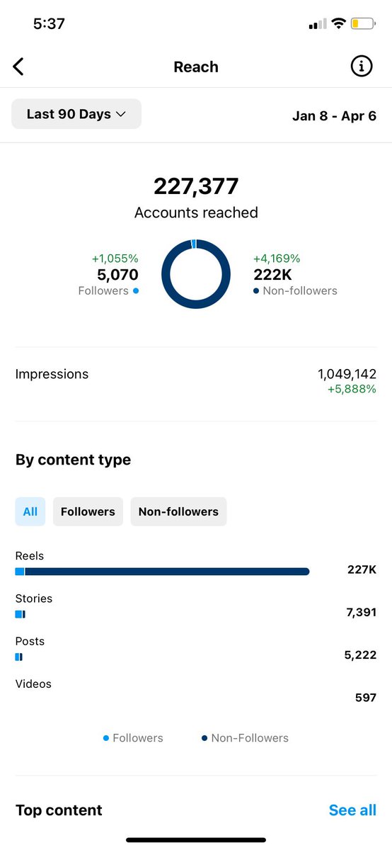 Over a quarter of a million accounts reached and over a MILLION impressions! This is why so many kids lives are being changed at our @The7on7NW and @5on5association weekends. Not all tournaments are the same!💯🤷🏻‍♂️