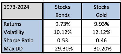 Here's a crazy stat that no one will believe. The universal investment benchmark is the 60/40 portfolio of stocks and bonds. What if you replaced the bonds entirely with gold....crazy right? Turns out it makes no real difference.