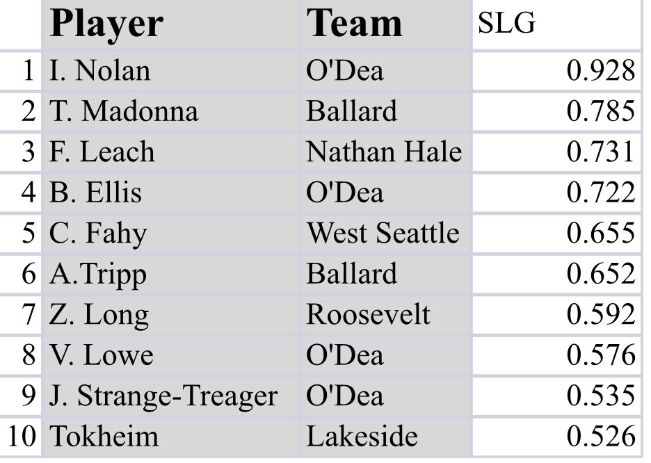 ▪️SLG Leaders (through 4 weeks)

#MetroLeagueBaseball