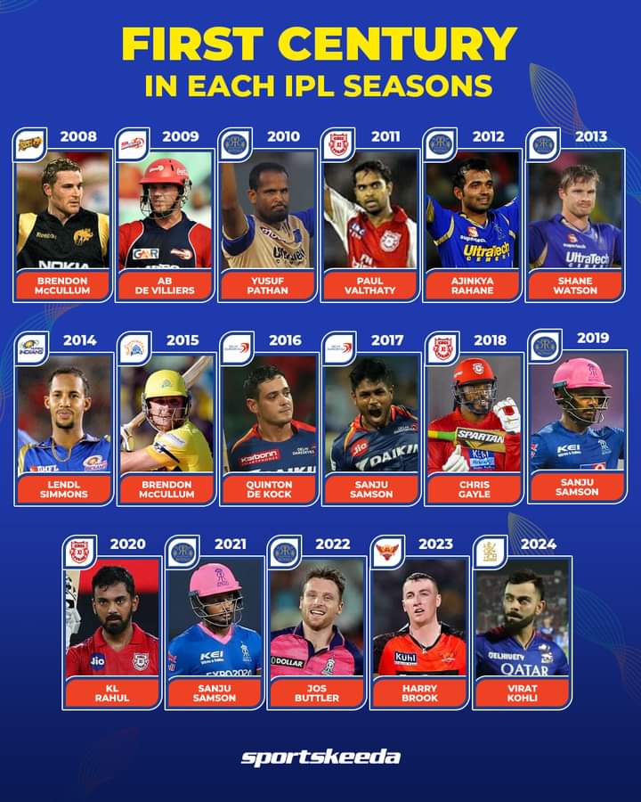 King Kohli has joined the elite list 👑

Sanju Samson features thrice in this exclusive lineup! 🤯

#ViratKohli #RCB #IPL2024 #Cricket #Sportskeeda
#Eclipse2024