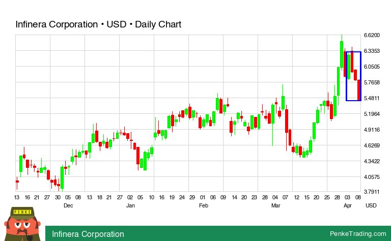 PenkeInvesting's tweet image. I found you a Three Black Crows Candle Pattern on the daily chart of Infinera Corporation.

 $infn #infn #bearish #nasdaq

penketrading.com/symbols/INFN.N…