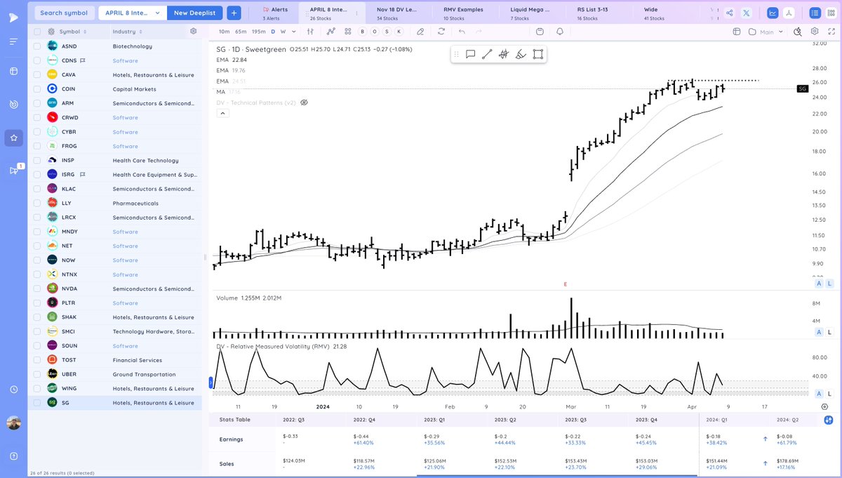 $SG Real strength. Holding near the 10ema #DVChartChallenge