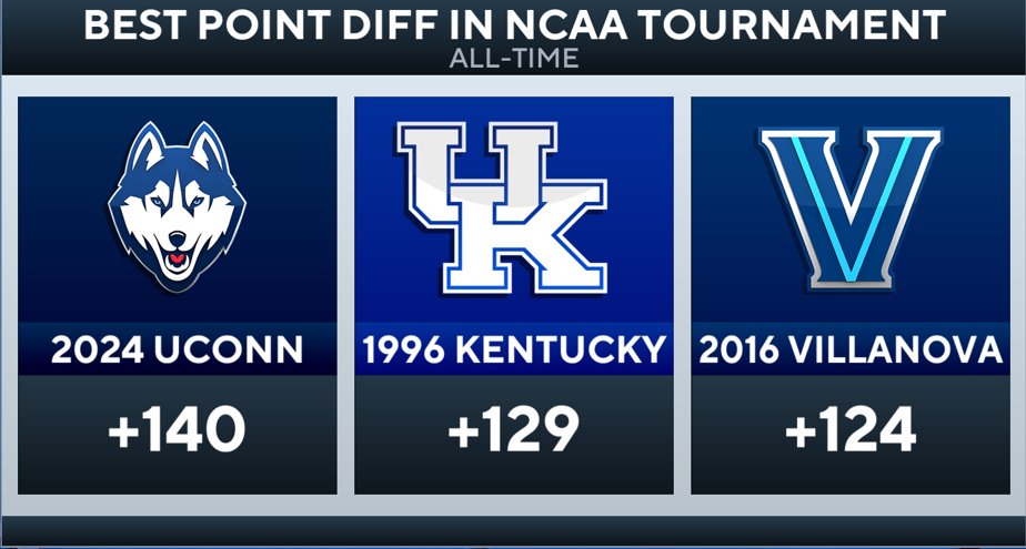 MattNorlander's tweet photo. One of the best teams in history. This is absolutely ludicrous after losing NBA players and five of the top eight scorers. https://t.co/piwtg5gEmb