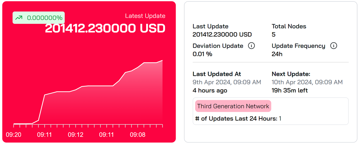 Looks like $USDM broke the 200k mark! @MehenOfficial is looking good. We still have a long way to go.