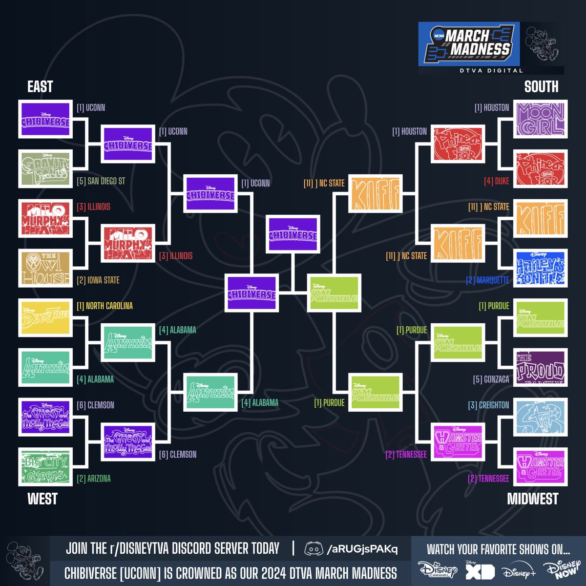 #Chibiverse (#UConn) has been crowned as our winner in our 2024 DTVA March Madness, beating #KimPossible (#Purdue) in the #NationalChampionship.