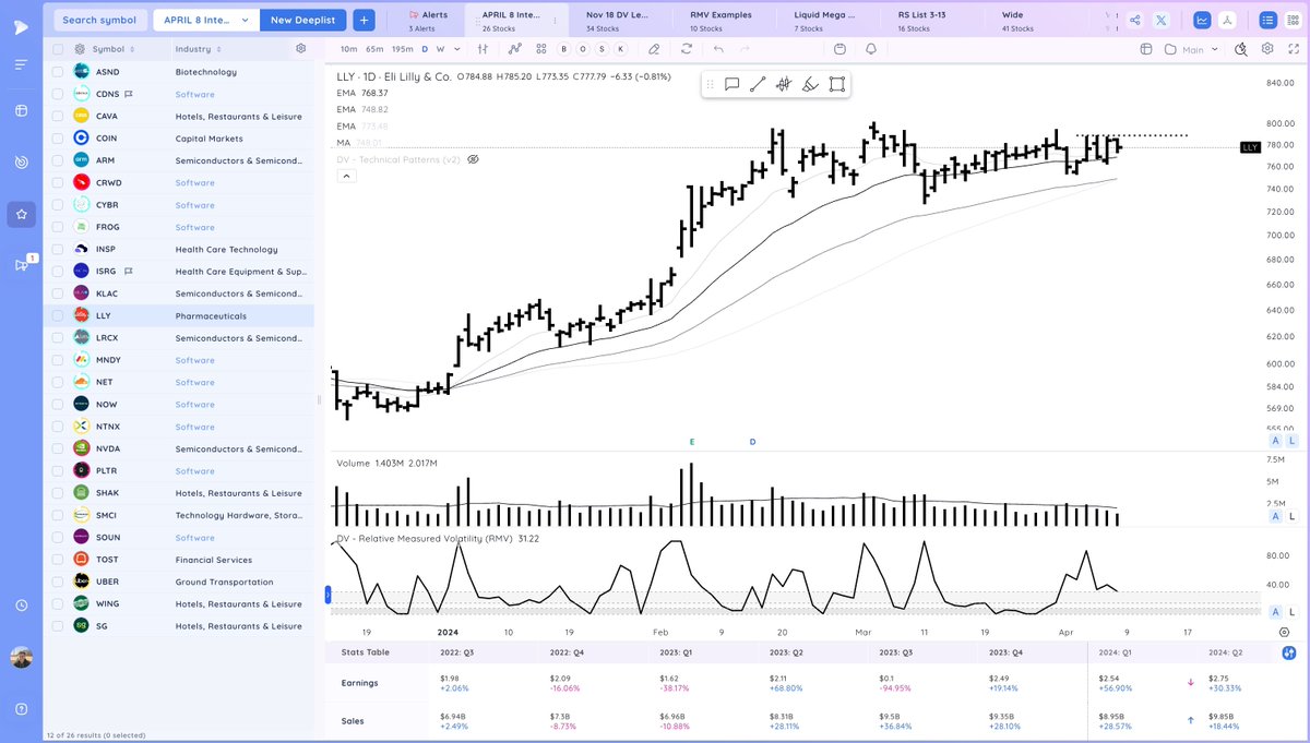 Like the look of $LLY. Needs to push through around 788 #DVChartChallenge