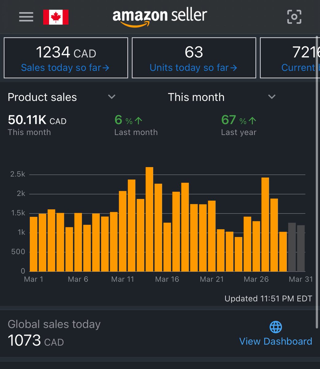 MARCH UPDATE 📊

Hit 50k in sales outside of a Q4 season. One of my main goals. 

Found a killer product that does crazy volume and sent as much as I could.

Ordered 2 more pallets of this product but price is currently not where I want it to be so letting others sell out.