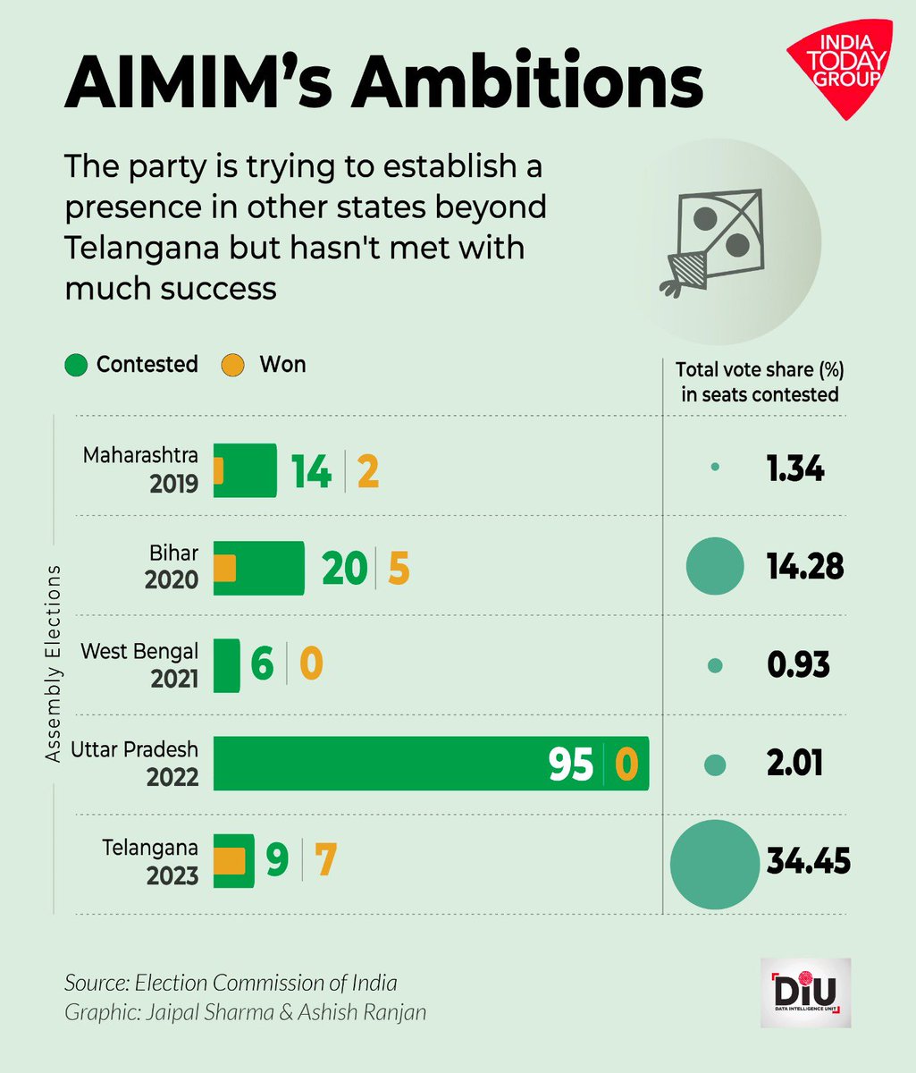 Deconstructing the Owaisi factor in the Lok Sabha polls. Will the AIMIM succeed in its aspiration of becoming a pan-India voice for the Muslim community? Or is Owaisi’s ambition only going to help the BJP improve its strike rate by dividing the opposition vote? @asadowaisi…