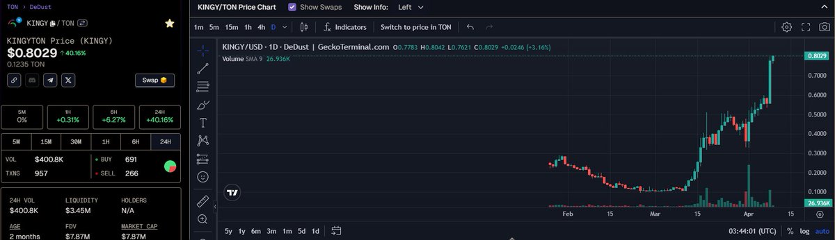 Giới thiệu ae con hàng $KINGY liquidity to, cap nhỏ, đang top 1 The Open League season 1.