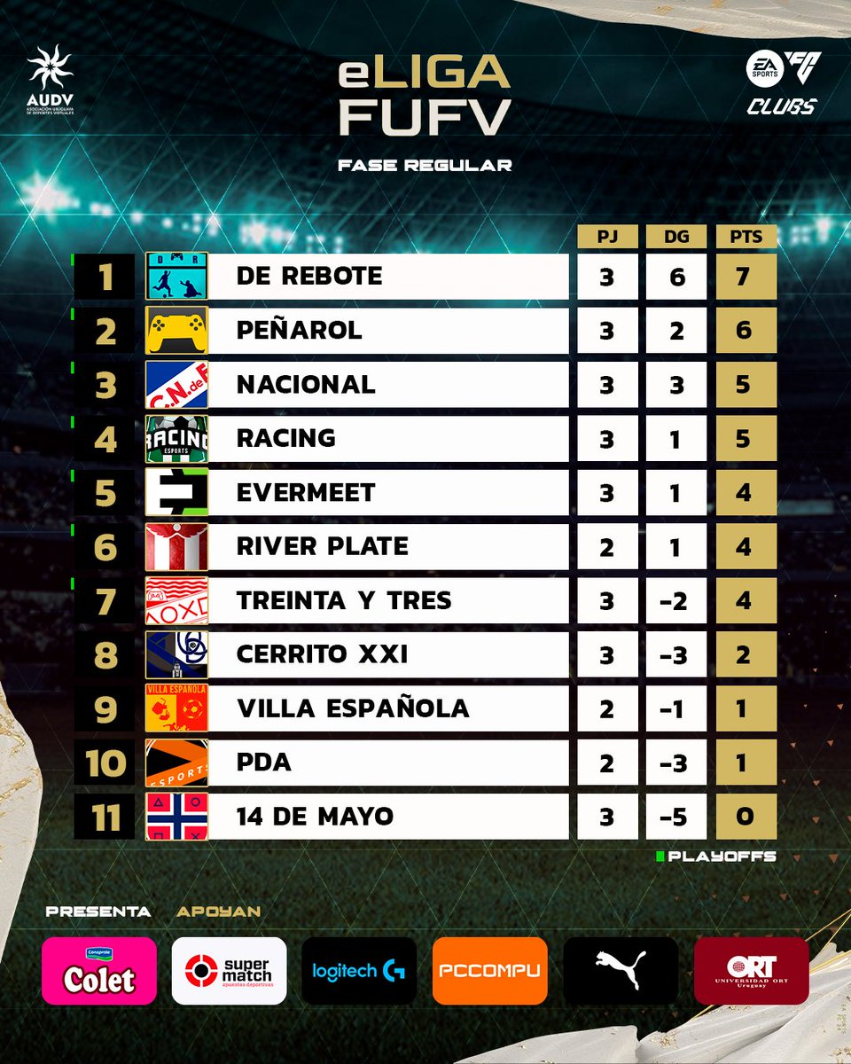 Asociación Uruguaya de Deportes Virtuales (@audvesports) on Twitter photo 📉Tabla de posiciones en #eLIGAFUFV presentada por COLET #FC24 🎮 T-20 FASE REGULAR🏆⭐🎮Jugada FECHA 3⃣
<a href="/TeamEvermeet/">Evermeet</a> <a href="/FcRebote/">De Rebote FC</a> <a href="/EsportsNacional/">Nacional Esports</a> <a href="/esportcap/">PEÑAROL | e-Sports</a> <a href="/RacingeSports_/">Racing eSports</a> <a href="/VillaEspeSports/">Villa Española eSports</a> <a href="/RiverUYesports/">C. A. River Plate eSports 🇺🇾🔴⚪</a> <a href="/14deMayoClubPro/">14 De Mayo</a> <a href="/PDAesports/">PDA Esports</a> <a href="/CerritoXXI/">Cerrito XXI 🇺🇾</a> <a href="/tyteSports/">Treinta Y Tres eSports</a> <a href="/PUMA_Uy/">PUMA Uruguay</a> 📉Tabla de posiciones en #eLIGAFUFV presentada por COLET #FC24 🎮 T-20 FASE REGULAR🏆⭐🎮Jugada FECHA 3⃣
<a href="/TeamEvermeet/">Evermeet</a> <a href="/FcRebote/">De Rebote FC</a> <a href="/EsportsNacional/">Nacional Esports</a> <a href="/esportcap/">PEÑAROL | e-Sports</a> <a href="/RacingeSports_/">Racing eSports</a> <a href="/VillaEspeSports/">Villa Española eSports</a> <a href="/RiverUYesports/">C. A. River Plate eSports 🇺🇾🔴⚪</a> <a href="/14deMayoClubPro/">14 De Mayo</a> <a href="/PDAesports/">PDA Esports</a> <a href="/CerritoXXI/">Cerrito XXI 🇺🇾</a> <a href="/tyteSports/">Treinta Y Tres eSports</a> <a href="/PUMA_Uy/">PUMA Uruguay</a>