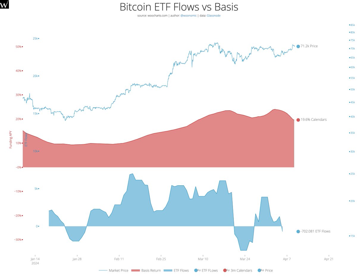 Everyone gets excited over ETF inflows thinking they are new investors, this is incorrect.

There's a carry trade between CME futures and Spot ETFs.

Hedge funds temporarily buy the ETF to hedge their carry trade.

There's outflows when they unwind their positions as yields drop