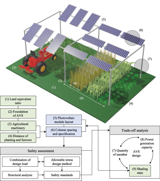 Agrivoltaic system designing for sustainability and smart farming

An #agrivoltaic system (AVS) offers a potential strategy for meeting global demands for #RenewableEnergy  and #Sustainability  by integrating #photovoltaics and agriculture.
#Smartfarming
sciencedirect.com/science/articl…