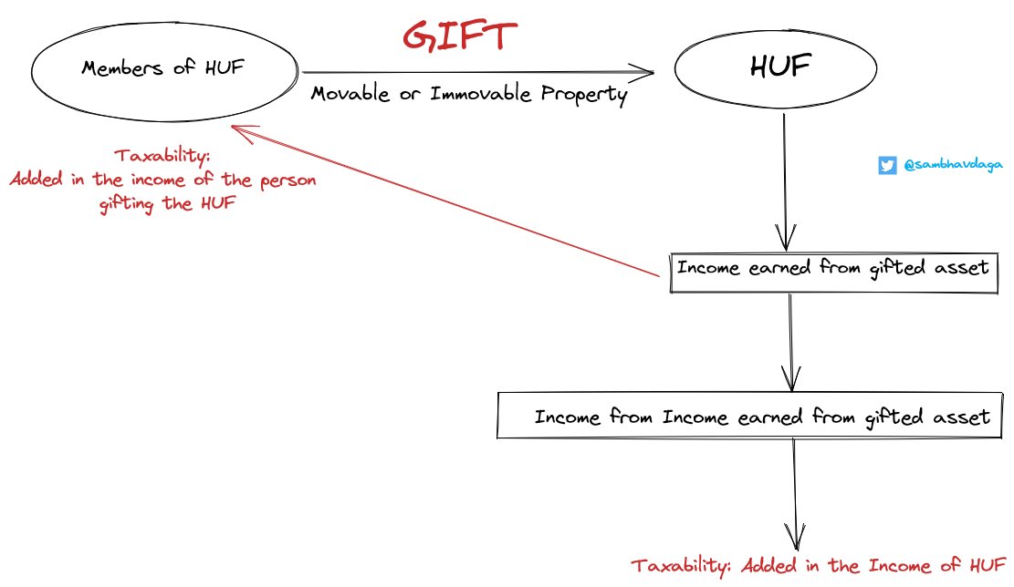 If you're transferring assets to your HUF ↪️Without consideration/Gift; or, ↪️ Inadequate consideration (i.e. at a value less than fair market value) #IncomeTax