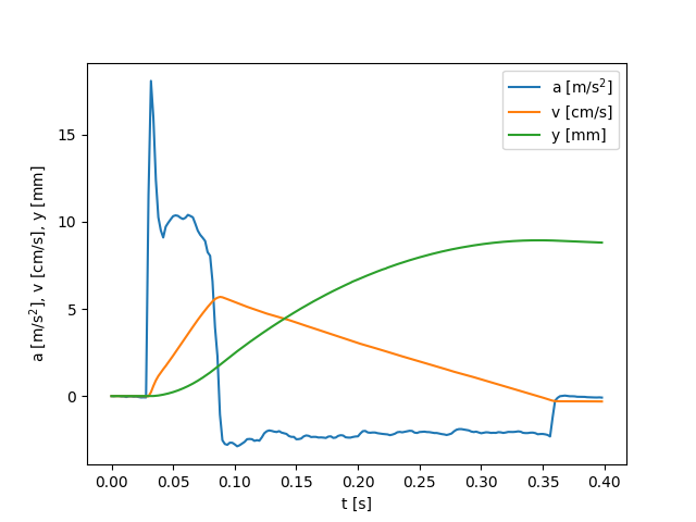 Giovanni Organtini 🇪🇺 (@organtin) on Twitter photo Kicking a smartphone with the fingers and wait until it stops due to friction. Measure the acceleration with <a href="/phyphoxorg/">phyphox project</a> and integrate it twice in time. Beautiful exercise, rich of insights: kinematics, dynamics, energy, work, numerical integration, uncertainty. Kicking a smartphone with the fingers and wait until it stops due to friction. Measure the acceleration with <a href="/phyphoxorg/">phyphox project</a> and integrate it twice in time. Beautiful exercise, rich of insights: kinematics, dynamics, energy, work, numerical integration, uncertainty.