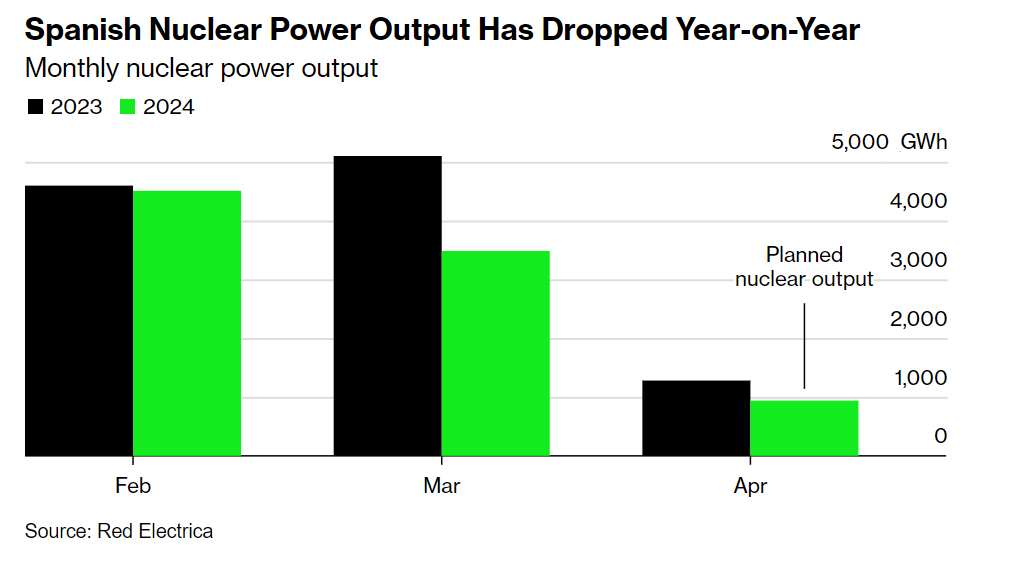 Surging renewables and a slump in power prices are cutting output from Europe's fleet of nuclear plants As even more green power floods the grid in the coming years, it could become more challenging to operate and invest in nuclear plants bloomberg.com/news/articles/… @climate