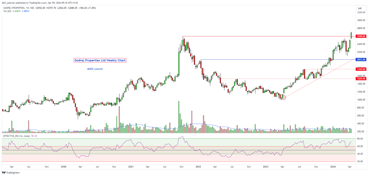 #GodrejProperties 
#GodrejProperties 

At new high..

2700+ from 1200  just within one year.

New journey begin now.

Keep👀