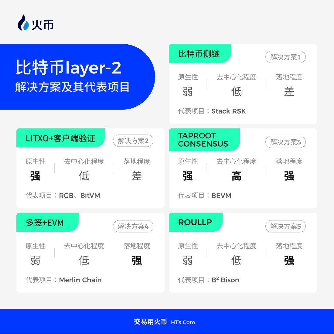 📣📣昨日#BTC 再次突破72000美元📣📣 #比特币Layer-2 生态如火如荼，那有哪些扩容方案？各自有什么特点？ 👀👀一图解密👀👀