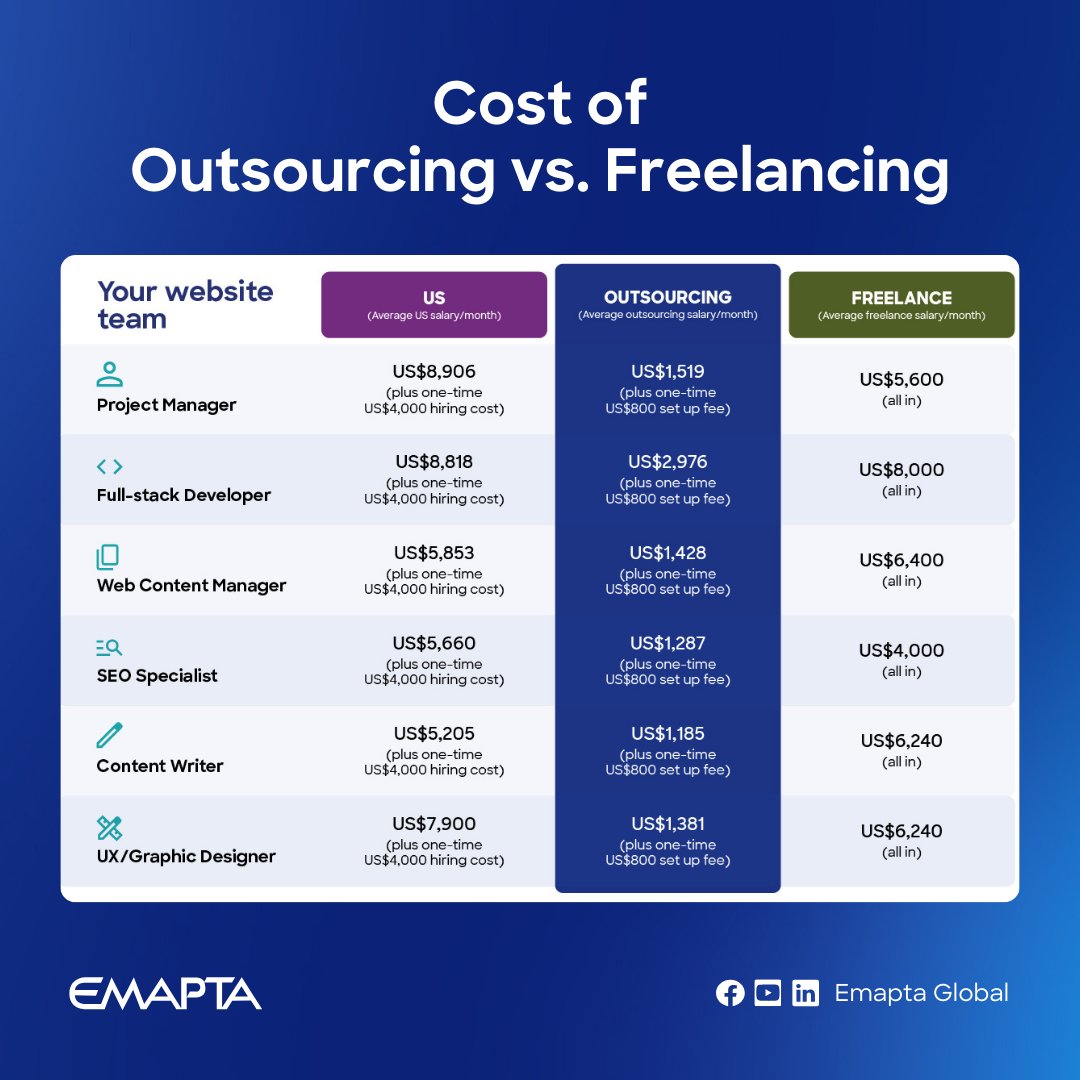 You think your business is saving more? 🤔

Check out these rates to find the substantial cost-saving difference.

 #BusinessSavings #CostSavingDifference #BusinessFinance
#outsource #outsourcing #offshore #business #Businessman #businesstime #businesstips