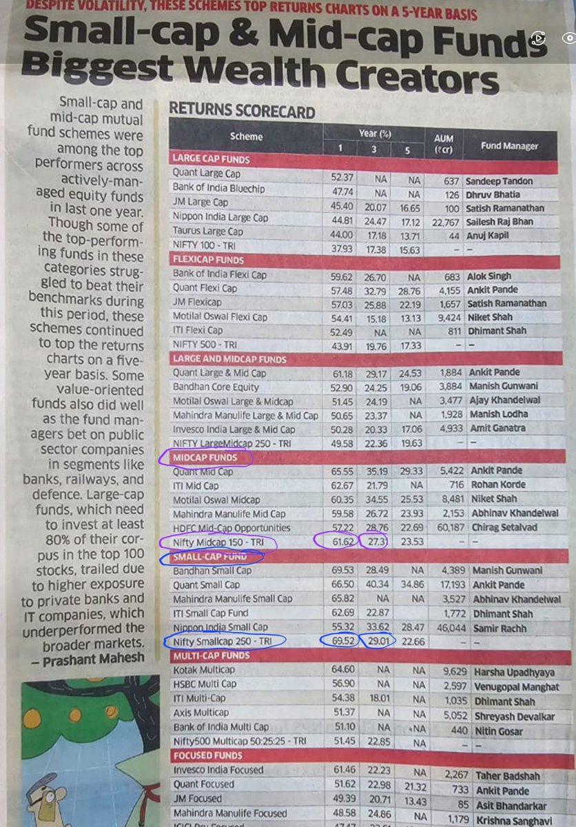 1) Pitch of many MFDs & active management fans: 'India is a batting wicket for alpha generation in mid & smallcaps'. 

Looks like the batting wicket is faltering as a lot of recent data is demonstrating, one such data set appeared in @EconomicTimes yesterday !

#ETFs #Indexfunds