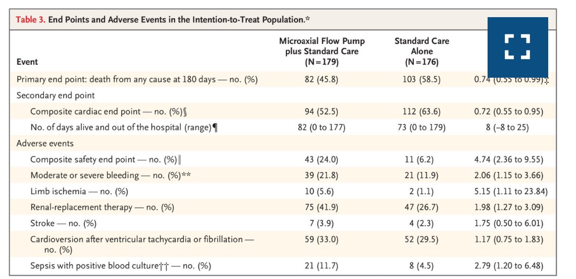 Katharine Yang (@thekatyang) on Twitter photo #ACC24 LBT: DanGer Shock
- 355 Danish/German/UK (79% male) patients post-AMI in cardiogenic shock were randomized to ImpellaCP+standard care vs. standard care only
- Significant ā¬ļø 1° endpt of death from any cause at 180d
- But ā¬ļø risk of bldg, RRT, sepsis
<a href="/CardiacTrials/">Cardiac Trials</a> #ACC24 LBT: DanGer Shock
- 355 Danish/German/UK (79% male) patients post-AMI in cardiogenic shock were randomized to ImpellaCP+standard care vs. standard care only
- Significant ā¬ļø 1° endpt of death from any cause at 180d
- But ā¬ļø risk of bldg, RRT, sepsis
<a href="/CardiacTrials/">Cardiac Trials</a>