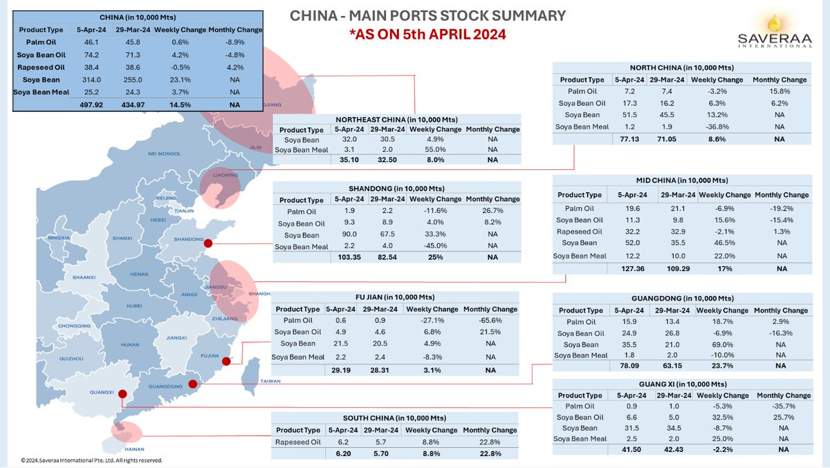 China Stock Status as of April 5th, 2024
Follow @Saveraaintl for more updates & exclusives from the Edible Oil industry.
#bmd #China #Pakistan #India #malaysia #indonesia #commodity #commodities #trading #MarketUpdate #daily #Singapore #edibleoil