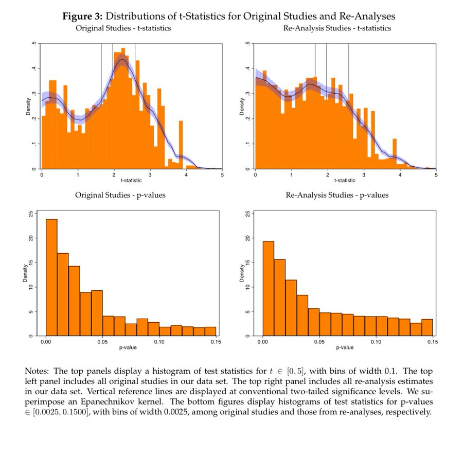 Very happy to have been involved in this massive and massively important work from <a href="/I4Replication/">I4R</a>. Figure 3 means lots of work ahead, luckily the amazing <a href="/I4Replication/">I4R</a> work is on-going