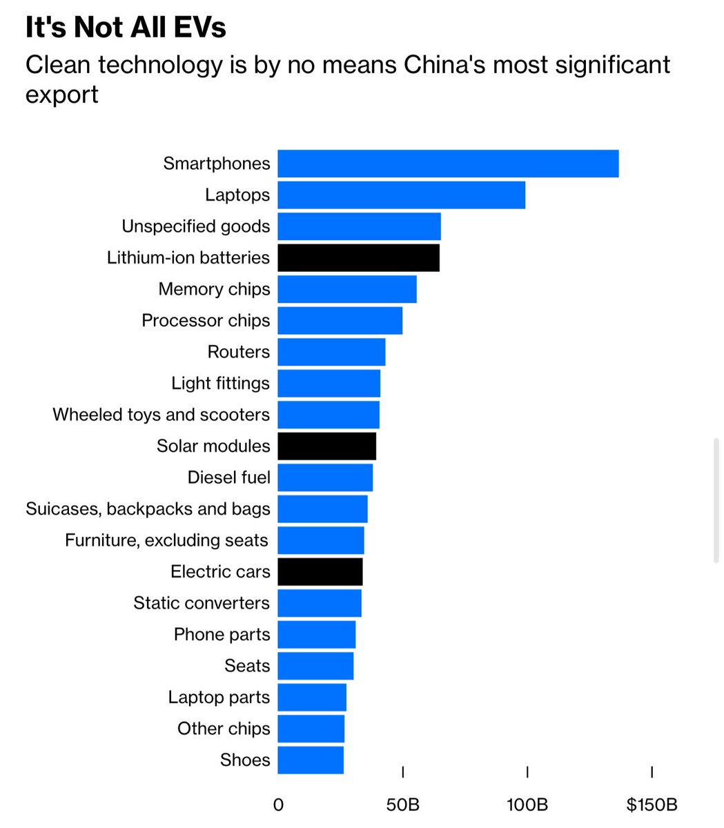 This great piece by @davidfickling helps to put the Chinese overcapacity issue into better perspective. bloomberg.com/opinion/articl…