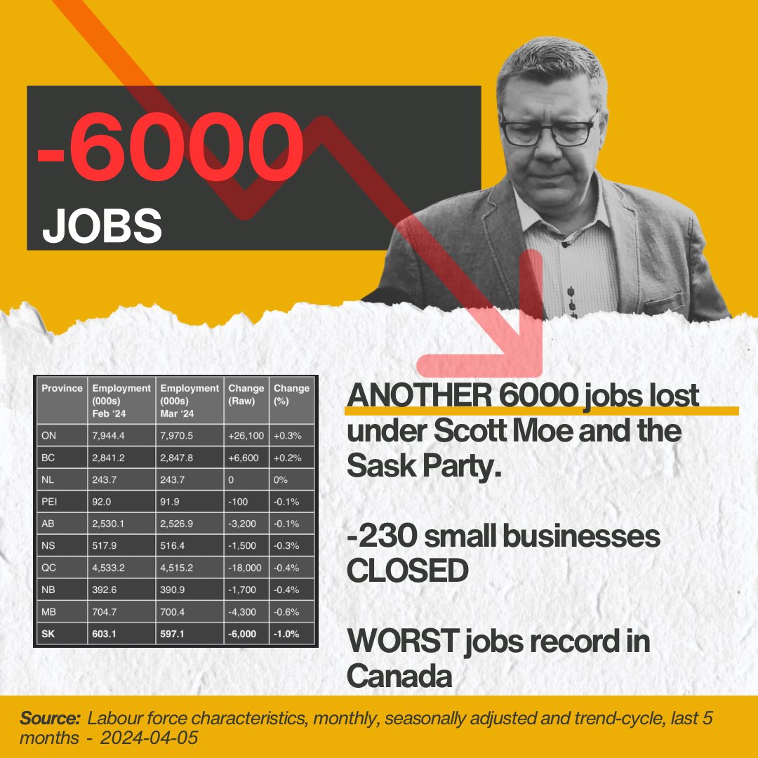 Wondering why Jeremy Harrison ‘spun’ too close to the sun? Look no further than his worst in the country jobs record. In the last month, another -6000 FT jobs lost. #skpoli