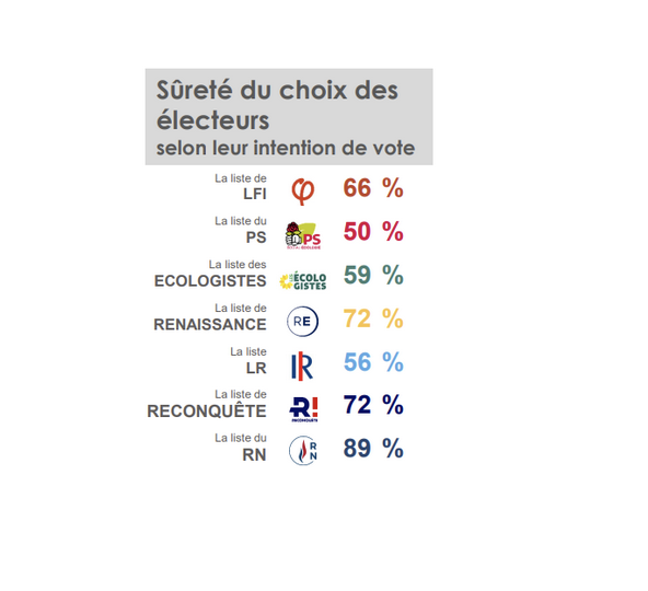 So sieht es in Frankreich für die EU-Wahl aus: Die Le Pen-Partei überzeugt mit 32 Prozent mehr Leute, als Sozialisten, Konservative, Grüne und Linke zusammen. Und diese sind auch zu knapp 90 % sicher, die Rechtsextreme zu wählen. mon dieu.