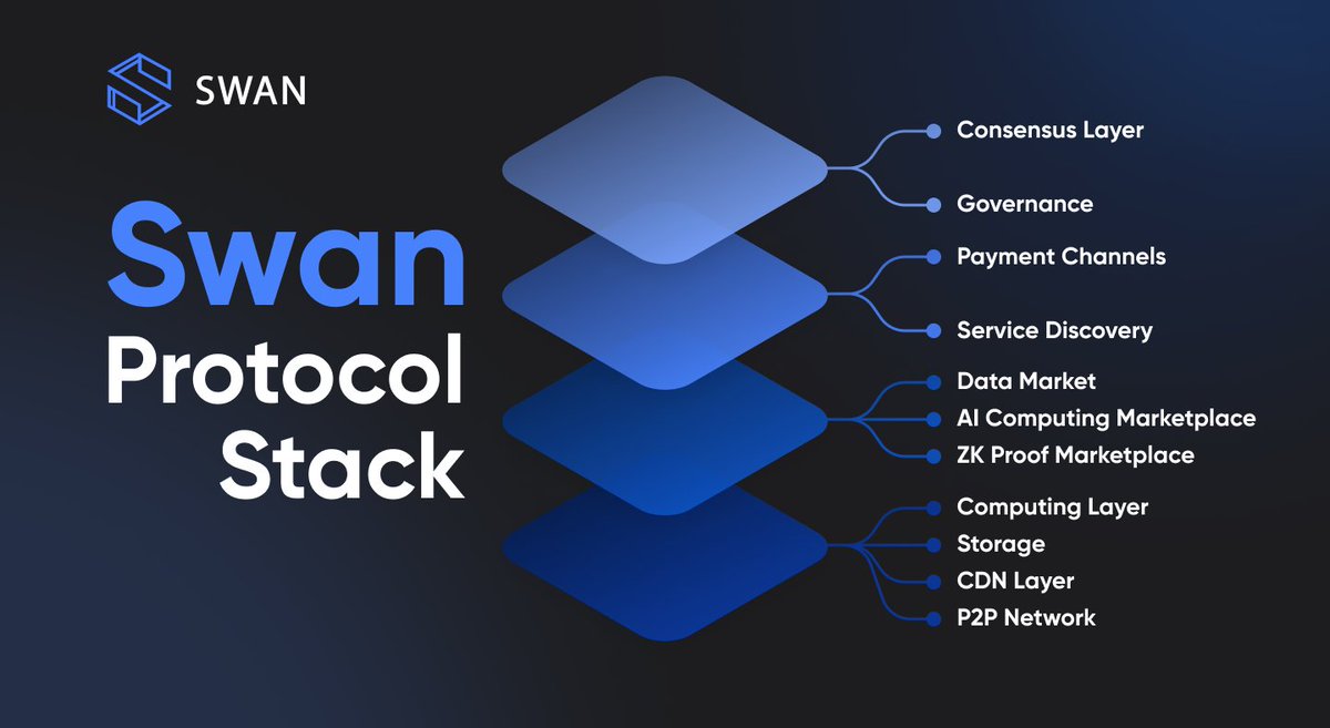 swan_chain's tweet photo. ❓Why is #Swan Chain the perfect solution for building #AI and #DePIN projects?

✅The answer lies in 🟦⛓ its multi-layered architecture ⛓ 🟦 https://t.co/exwP0Zxes2
