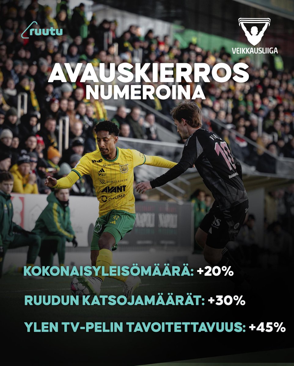 Veikkausliigakausi 2024 käynnistyi lauantaina 6.4. täydellä ottelukierroksella. Kiinnostus kauden avaukseen oli mittavaa ja tämä näkyi selkeästi katsojaluvuissa 🔝

veikkausliiga.com/uutiset/2024/0…

#Veikkausliiga #kannatapaikallista